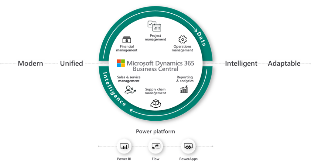 Business Central capabilities